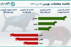 چهارمین روز نزولی بورس تهران +اینفو