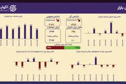 فشار فروش فراگیر؛ کاهش همزمان تمامی شاخص‌های بازار