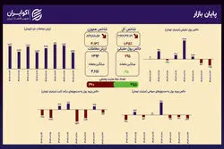 فشار فروش فراگیر؛ کاهش همزمان تمامی شاخص‌های بازار