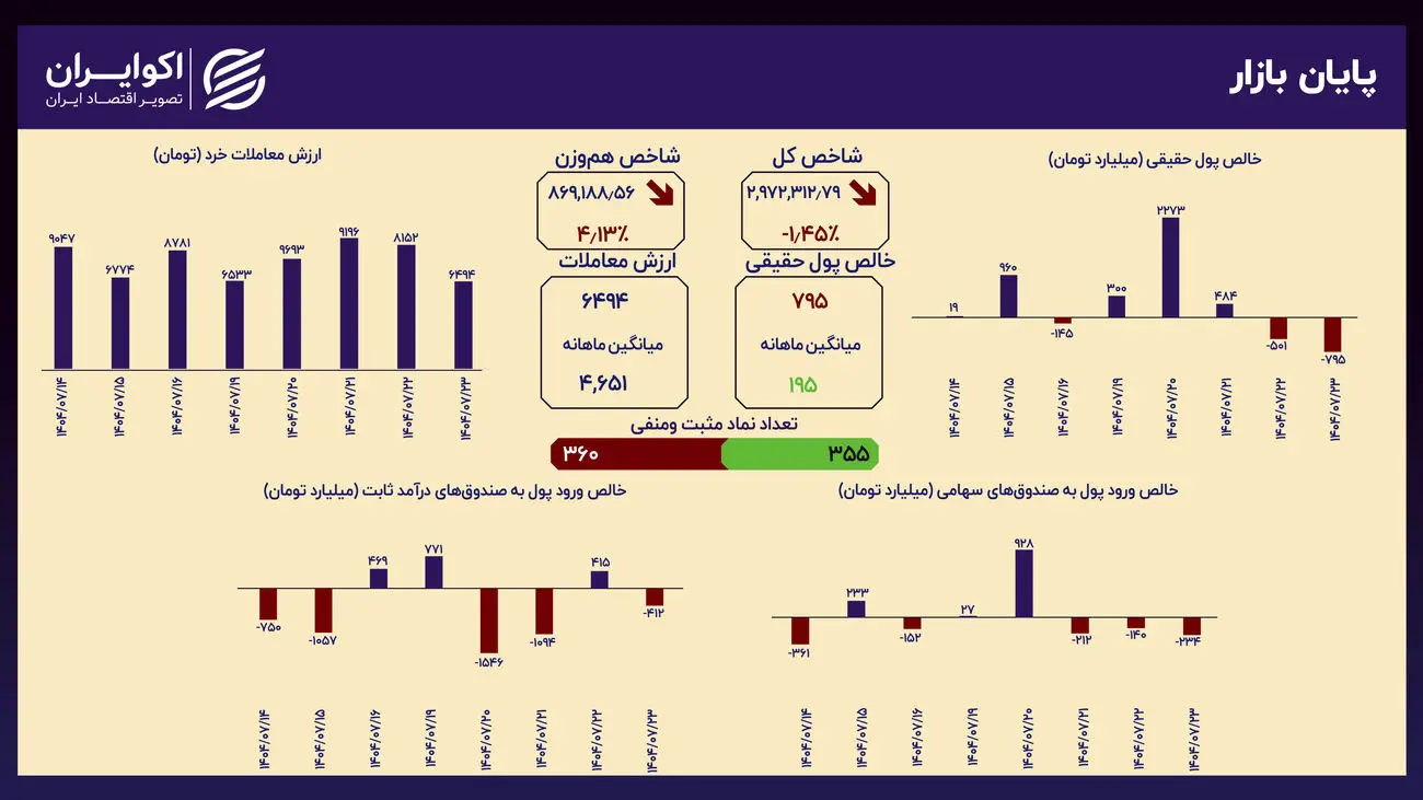 فشار فروش فراگیر؛ کاهش همزمان تمامی شاخص‌های بازار
