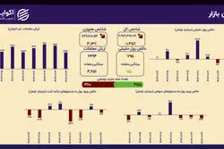 فشار فروش فراگیر؛ کاهش همزمان تمامی شاخص‌های بازار