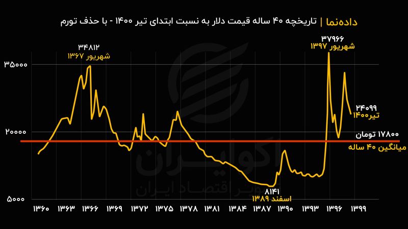 تاریخچه ۴۰ ساله قیمت دلار به قیمت امروز