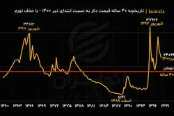 تاریخچه ۴۰ ساله قیمت دلار به قیمت امروز