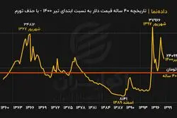 تاریخچه ۴۰ ساله قیمت دلار به قیمت امروز