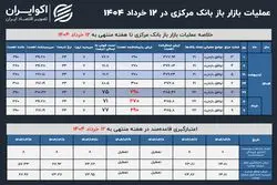  بانک مرکزی اعتبار بیشتری به بازار تزریق کرد