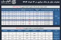  بانک مرکزی اعتبار بیشتری به بازار تزریق کرد