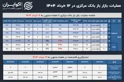  بانک مرکزی اعتبار بیشتری به بازار تزریق کرد
