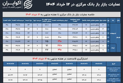  بانک مرکزی اعتبار بیشتری به بازار تزریق کرد