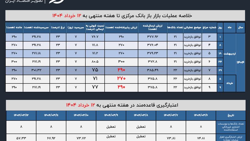  بانک مرکزی اعتبار بیشتری به بازار تزریق کرد