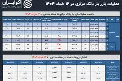  بانک مرکزی اعتبار بیشتری به بازار تزریق کرد