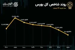 شوک برکناری همتی به بورس تمام شد؟ / عبور دوباره ارزش معاملات خرد از 10 همت 