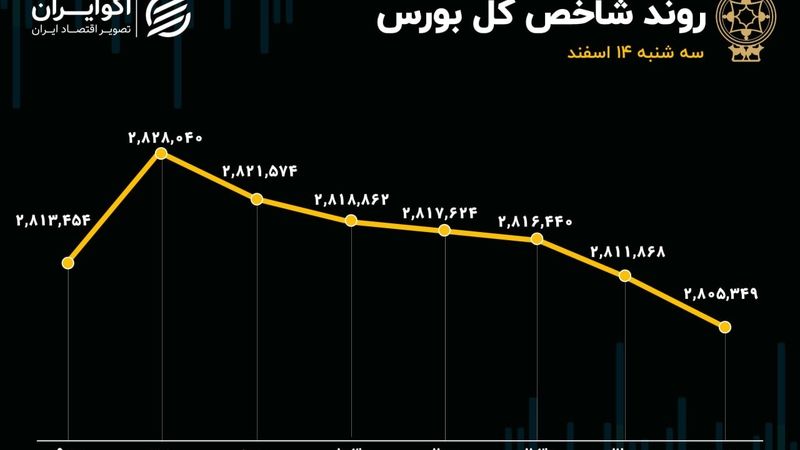 شوک برکناری همتی به بورس تمام شد؟ / عبور دوباره ارزش معاملات خرد از 10 همت 