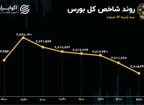 شوک برکناری همتی به بورس تمام شد؟ / عبور دوباره ارزش معاملات خرد از 10 همت 