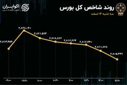 شوک برکناری همتی به بورس تمام شد؟ / عبور دوباره ارزش معاملات خرد از 10 همت 