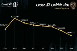 شوک برکناری همتی به بورس تمام شد؟ / عبور دوباره ارزش معاملات خرد از 10 همت 