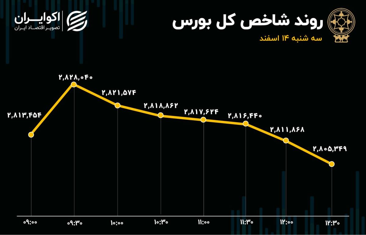 شوک برکناری همتی به بورس تمام شد؟ / عبور دوباره ارزش معاملات خرد از 10 همت 