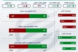 خلاصه بورس چهارشنبه 8 دی / ثبت رکورد 5 روز خروج سرمایه 