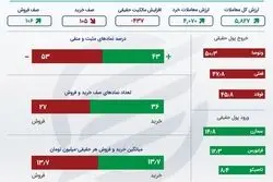 خلاصه بورس چهارشنبه 8 دی / ثبت رکورد 5 روز خروج سرمایه 