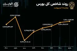 تداوم رشد بورس / وبصادر و ثبهساز در صدر معاملات 