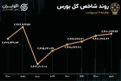 تداوم رشد بورس / وبصادر و ثبهساز در صدر معاملات 