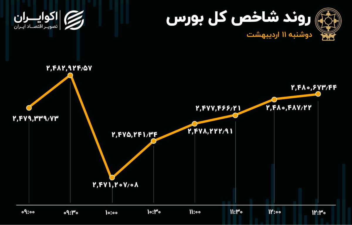 تداوم رشد بورس / وبصادر و ثبهساز در صدر معاملات 