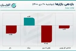قیمت سکه خلاف دلار حرکت کرد/ قیمت دلار کاهش یافت