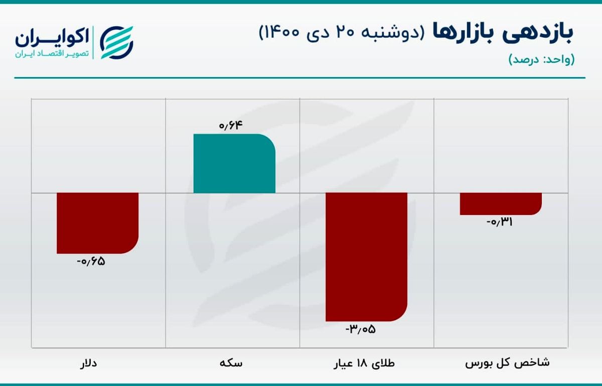 قیمت سکه خلاف دلار حرکت کرد/ قیمت دلار کاهش یافت