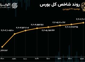 رشد بورس در دومین روز محدودیت قیمتی 