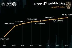 رشد بورس در دومین روز محدودیت قیمتی 