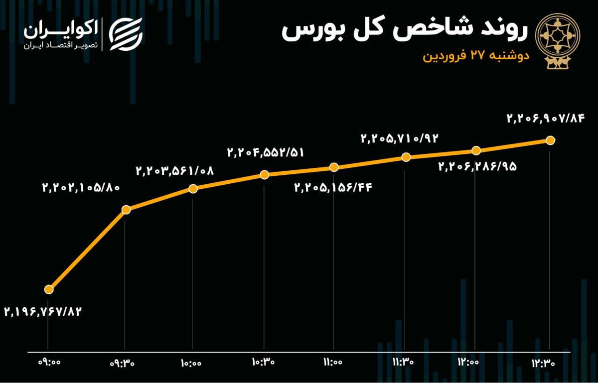 رشد بورس در دومین روز محدودیت قیمتی 