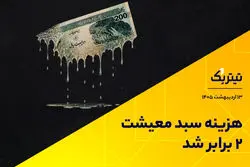 سبد معشیتی اکوایران در فروردین ۱۴۰۵ / هزینه سبد معیشت ۲ برابر شد