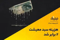 سبد معشیتی اکوایران در فروردین ۱۴۰۵ / هزینه سبد معیشت ۲ برابر شد