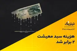هزینه سبد معیشت ۲ برابر شد