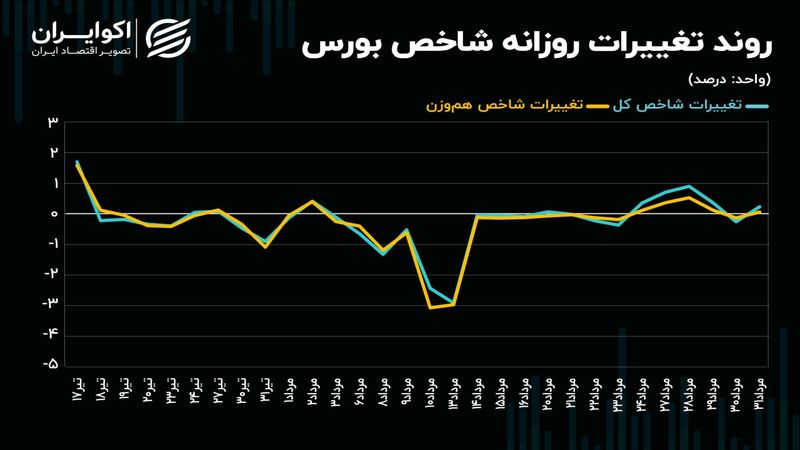 بورس در چنگال محدودیت‌ها / چرا رشد شاخص کل با کلیت بازار سهام هماهنگ نیست؟