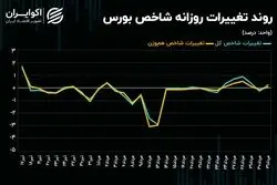 بورس در چنگال محدودیت‌ها / چرا رشد شاخص کل با کلیت بازار سهام هماهنگ نیست؟