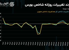 بورس در چنگال محدودیت‌ها / چرا رشد شاخص کل با کلیت بازار سهام هماهنگ نیست؟