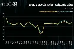 بورس در چنگال محدودیت‌ها / چرا رشد شاخص کل با کلیت بازار سهام هماهنگ نیست؟