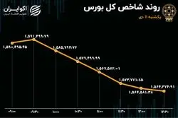 دومین روز ریزش بازار سهام / عرضه در بورس، تقاضا در میدان فردوسی