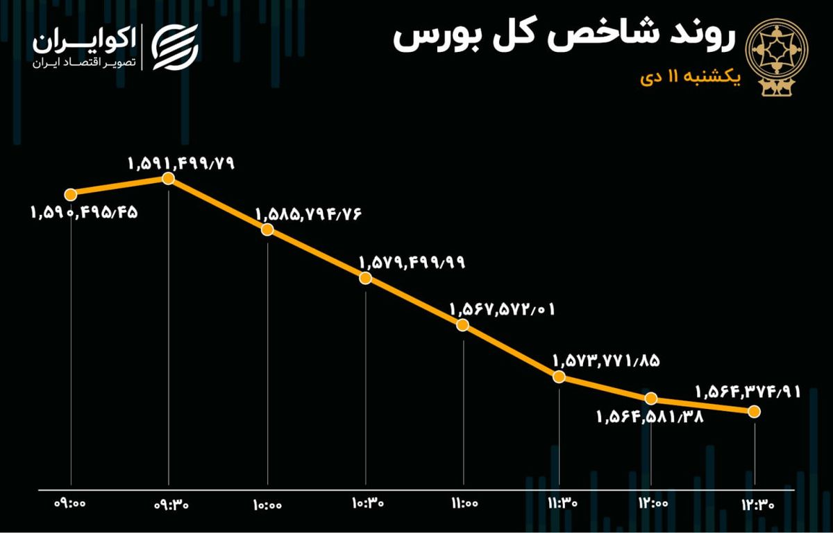 دومین روز ریزش بازار سهام / عرضه در بورس، تقاضا در میدان فردوسی