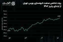 تکنوازی صنعت انبوه‌سازی برای شاخص کل / افزایش ریسک سهم‌های انبوه‌سازی در دی‌ماه!