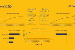 رکوردشکنی شاخص‌ها در سایه رشد دلار
