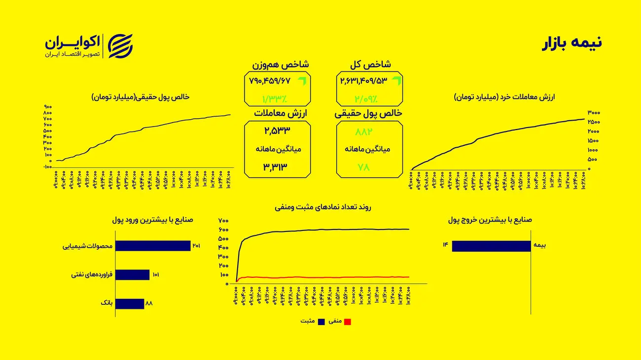 رکوردشکنی شاخص‌ها در سایه رشد دلار