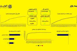 رکوردشکنی شاخص‌ها در سایه رشد دلار