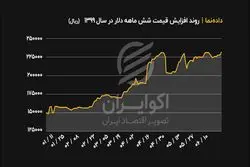 روند افزایش قیمت دلار در شش ماه نخست سال ۹۹