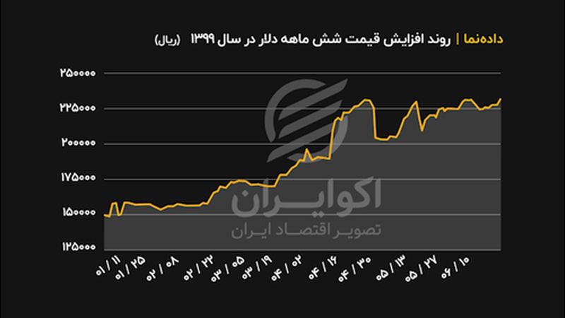 روند افزایش قیمت دلار در شش ماه نخست سال ۹۹