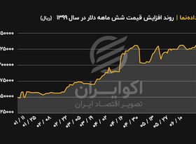 روند افزایش قیمت دلار در شش ماه نخست سال ۹۹