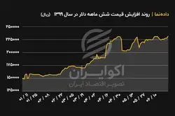 روند افزایش قیمت دلار در شش ماه نخست سال ۹۹