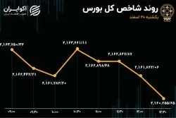 بورس ناتوان از صعود / سازمان بورس ناتوان از رفع اختلال