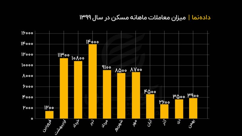 معاملات مسکن در سال ۹۹ چقدر بود ؟