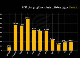 معاملات مسکن در سال ۹۹ چقدر بود ؟